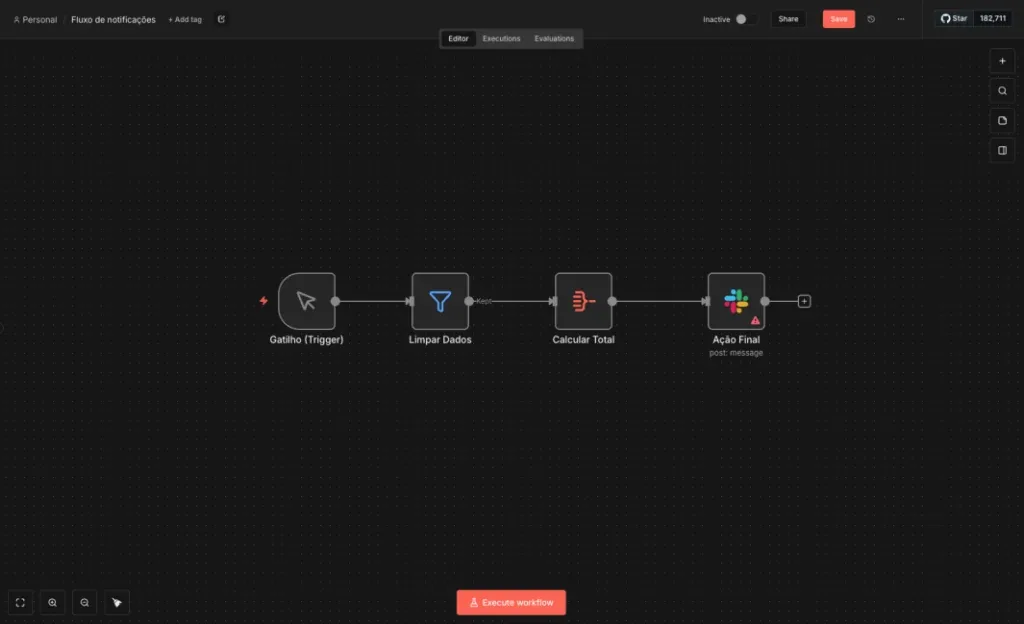 Interface do n8n (modo escuro) exibindo o pipeline de dados "Fluxo de notificações". O processo possui quatro nós operacionais sequenciais: "Gatilho (Trigger)", "Limpar Dados" (sanitização), "Calcular Total" (processamento) e "Ação Final" (integração de envio de mensagem no Slack, que apresenta um alerta de erro).
