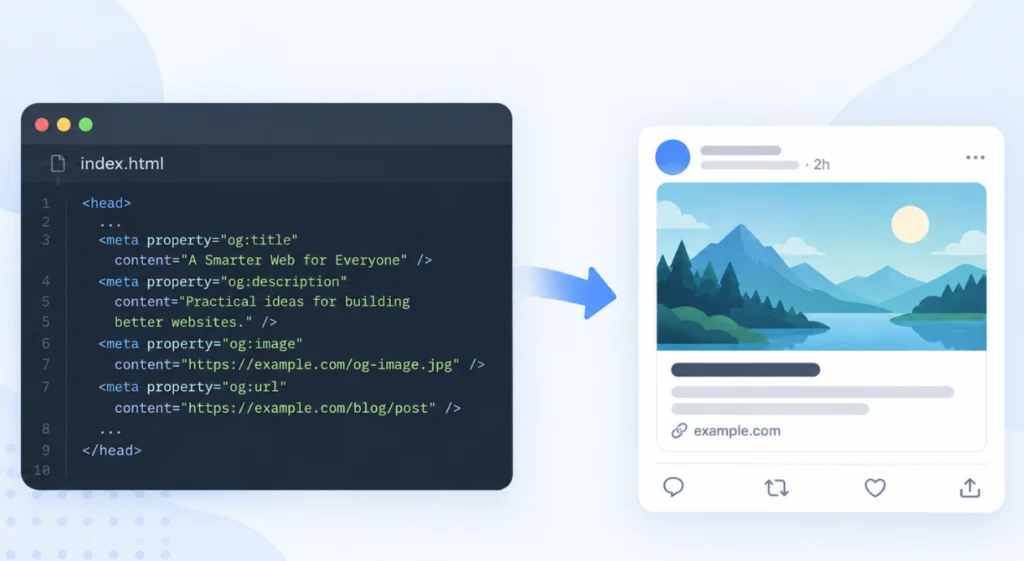 Exemplo de Open Graph mostrando, à esquerda, as tags no código HTML e, à direita, como essas informações aparecem na prévia de um link compartilhado.